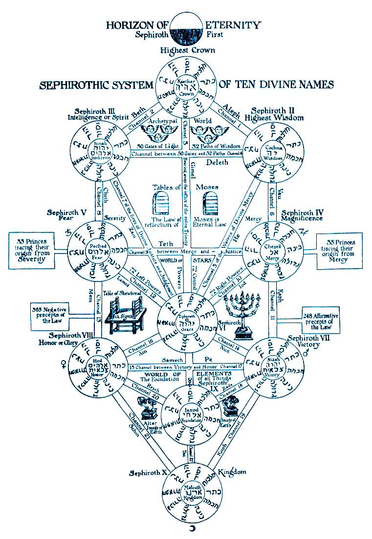 Masonic Chart Of Grades And Degrees